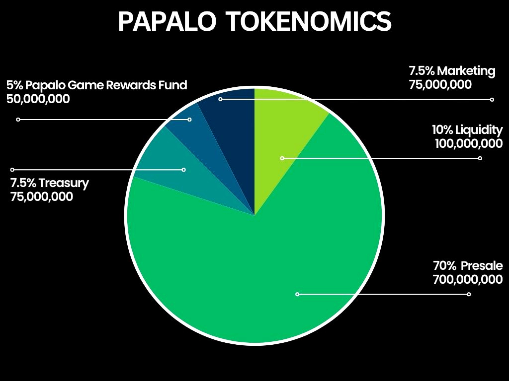 Papalo Tokenimics circle